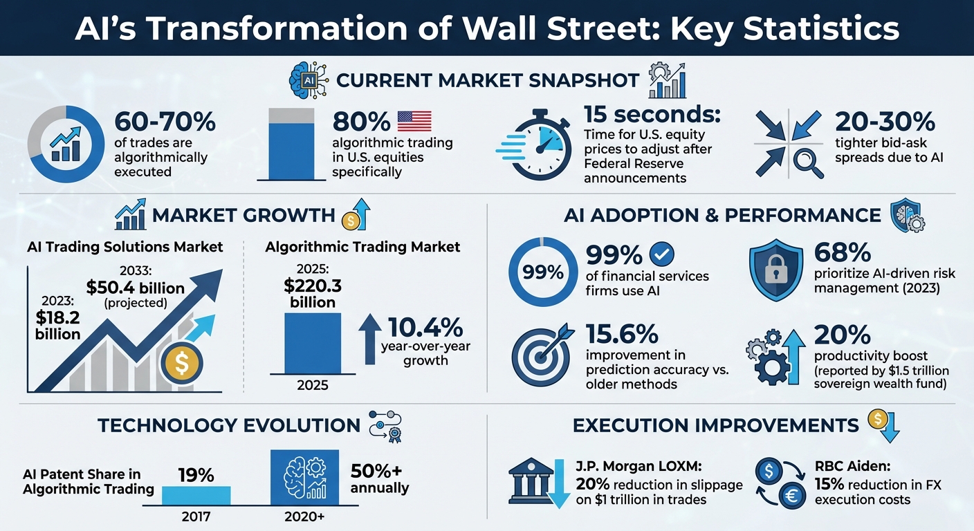 AI Trading Market Statistics and Impact on Wall Street 2023-2033