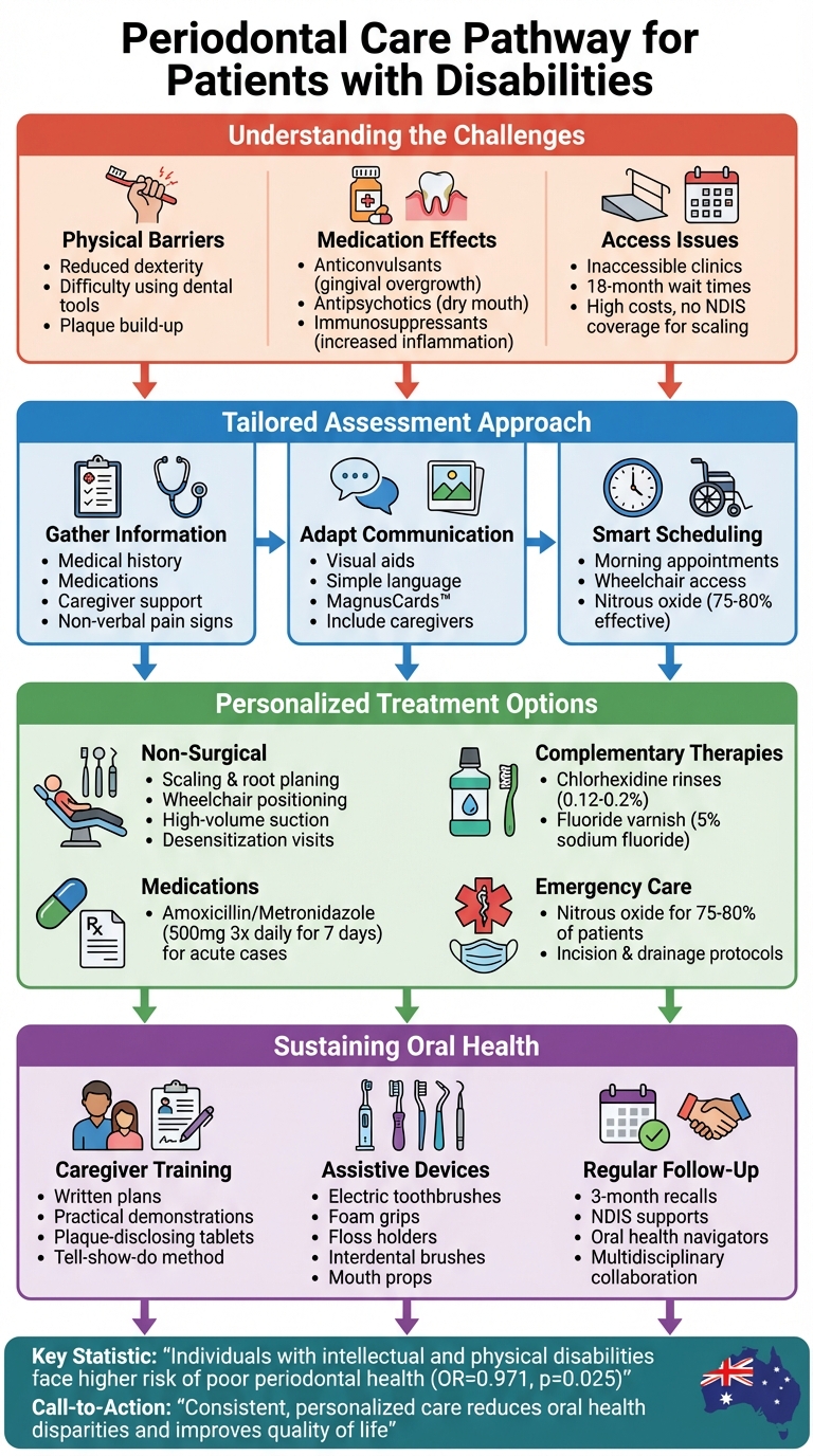 Comprehensive Periodontal Care Pathway for Patients with Disabilities