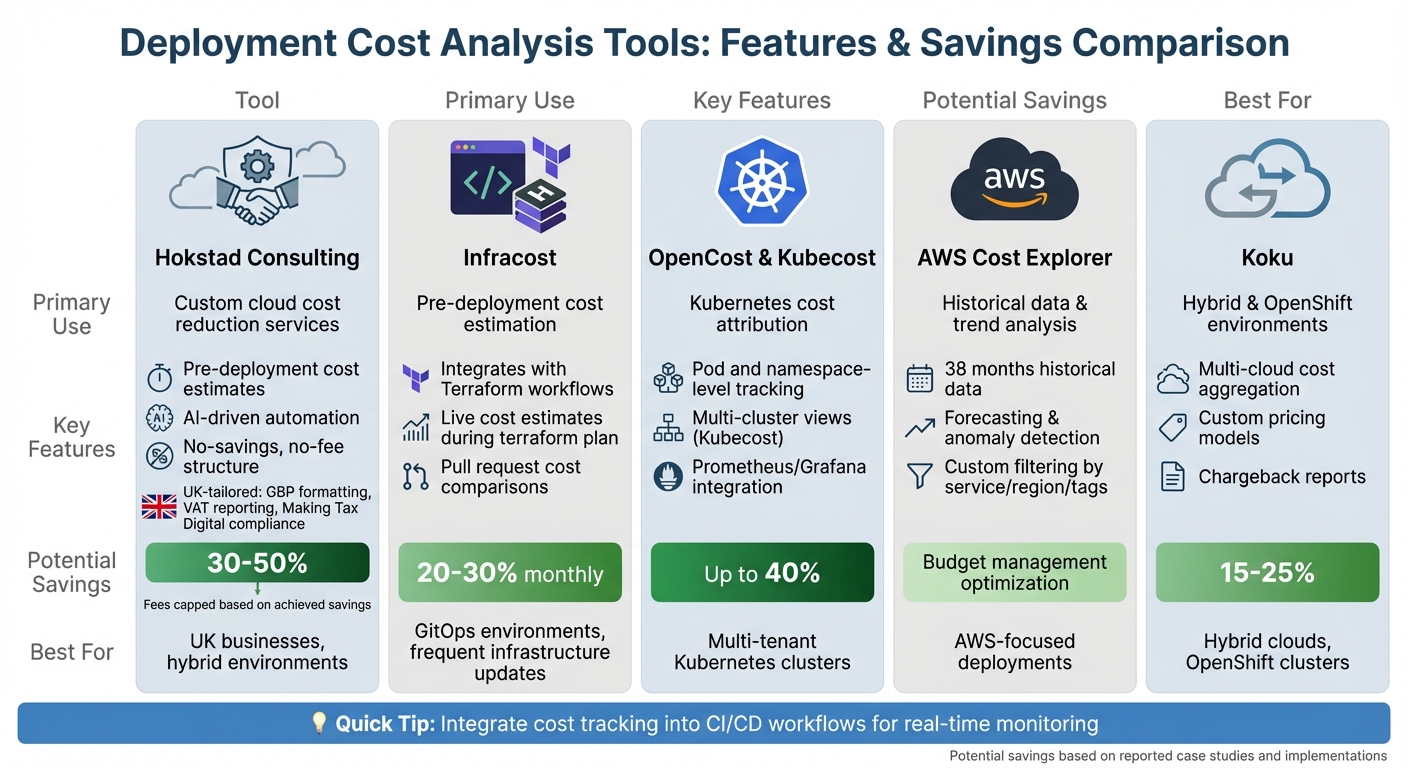 Deployment Cost Analysis Tools Comparison: Features and Savings Potential