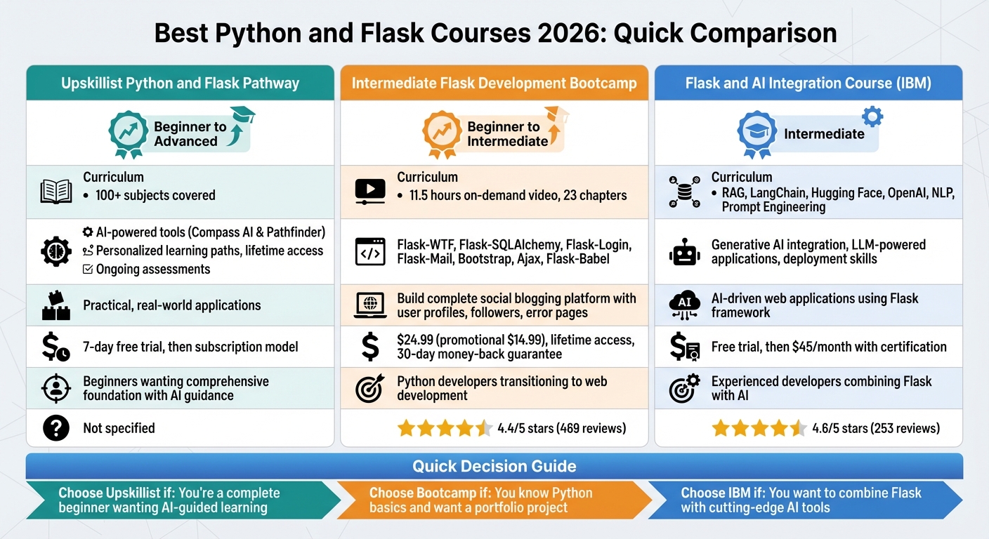 Python and Flask Course Comparison 2026: Features, Pricing, and Skill Levels
