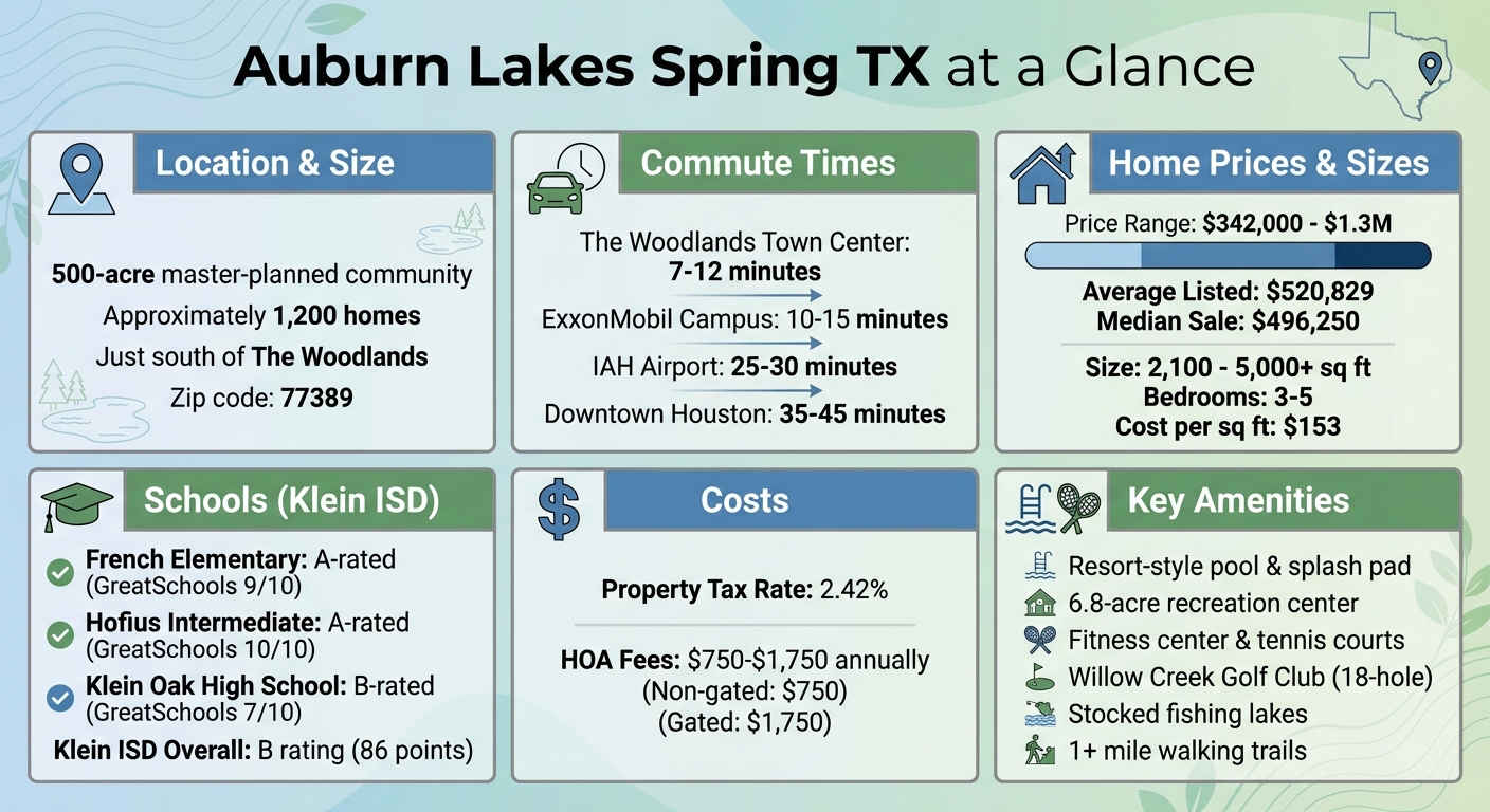 Auburn Lakes Spring TX Quick Facts: Prices, Schools, Amenities & Commute Times