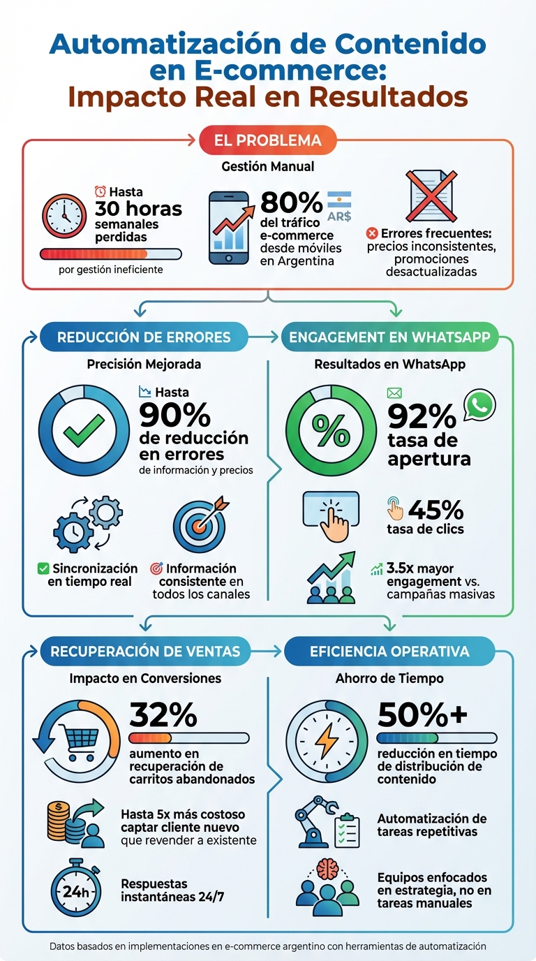 Beneficios clave de la automatización de contenido en e-commerce: estadísticas y resultados