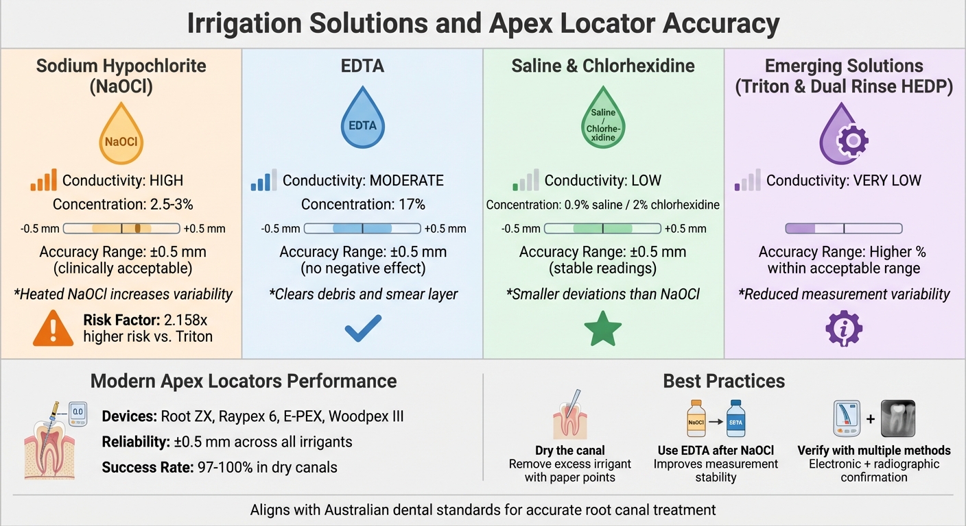 How Different Irrigation Solutions Affect Apex Locator Accuracy in Root Canal Treatment
