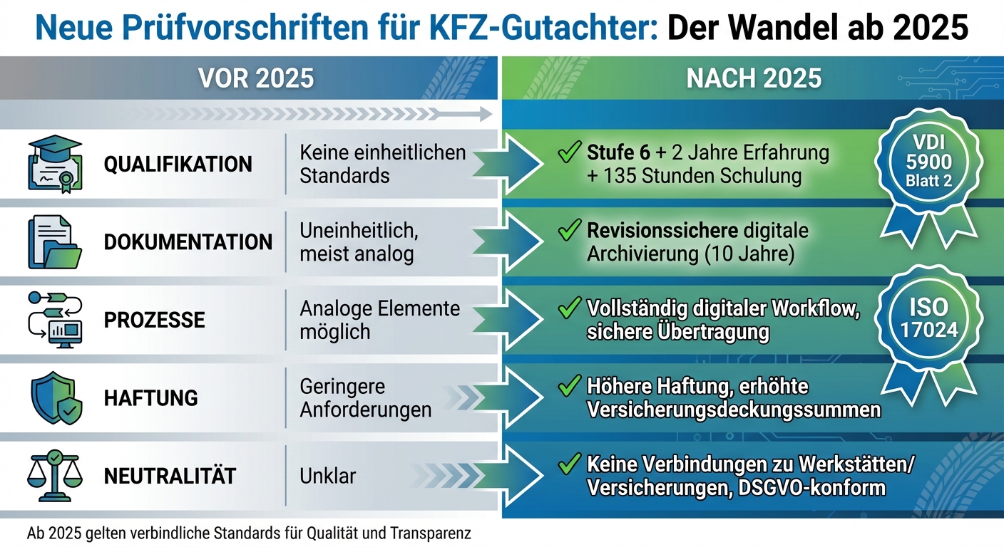 KFZ-Gutachter Anforderungen: Vergleich vor und nach 2025