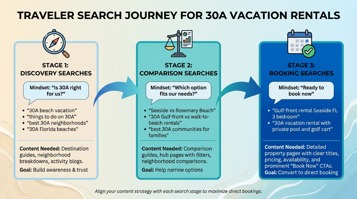 How Travelers Search for 30A Vacation Rentals: Discovery to Booking Journey