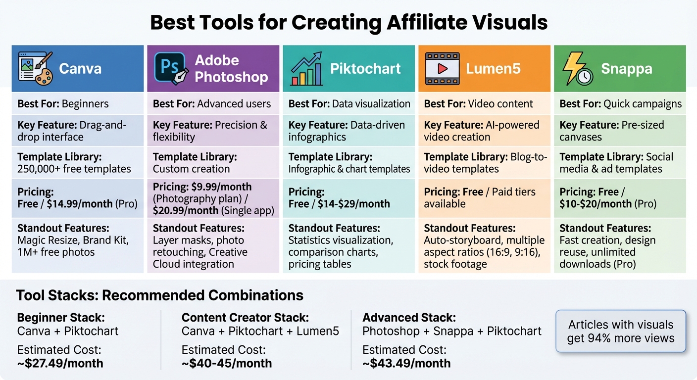Comparison of Top 5 Affiliate Visual Creation Tools: Features and Pricing