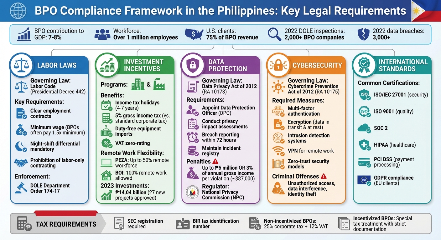 Philippine BPO Compliance Framework: Key Requirements and Penalties