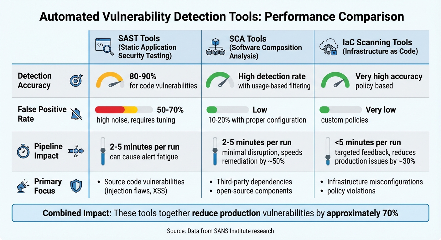Comparison of SAST, SCA, and IaC Scanning Tools: Detection Rates, False Positives, and Pipeline Impact