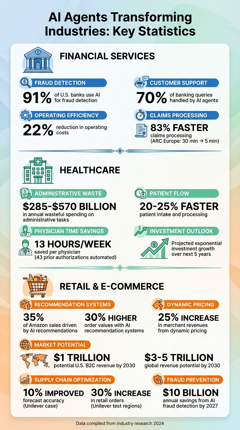 AI Agents Impact: Key Statistics Across Finance, Healthcare, and Retail Industries