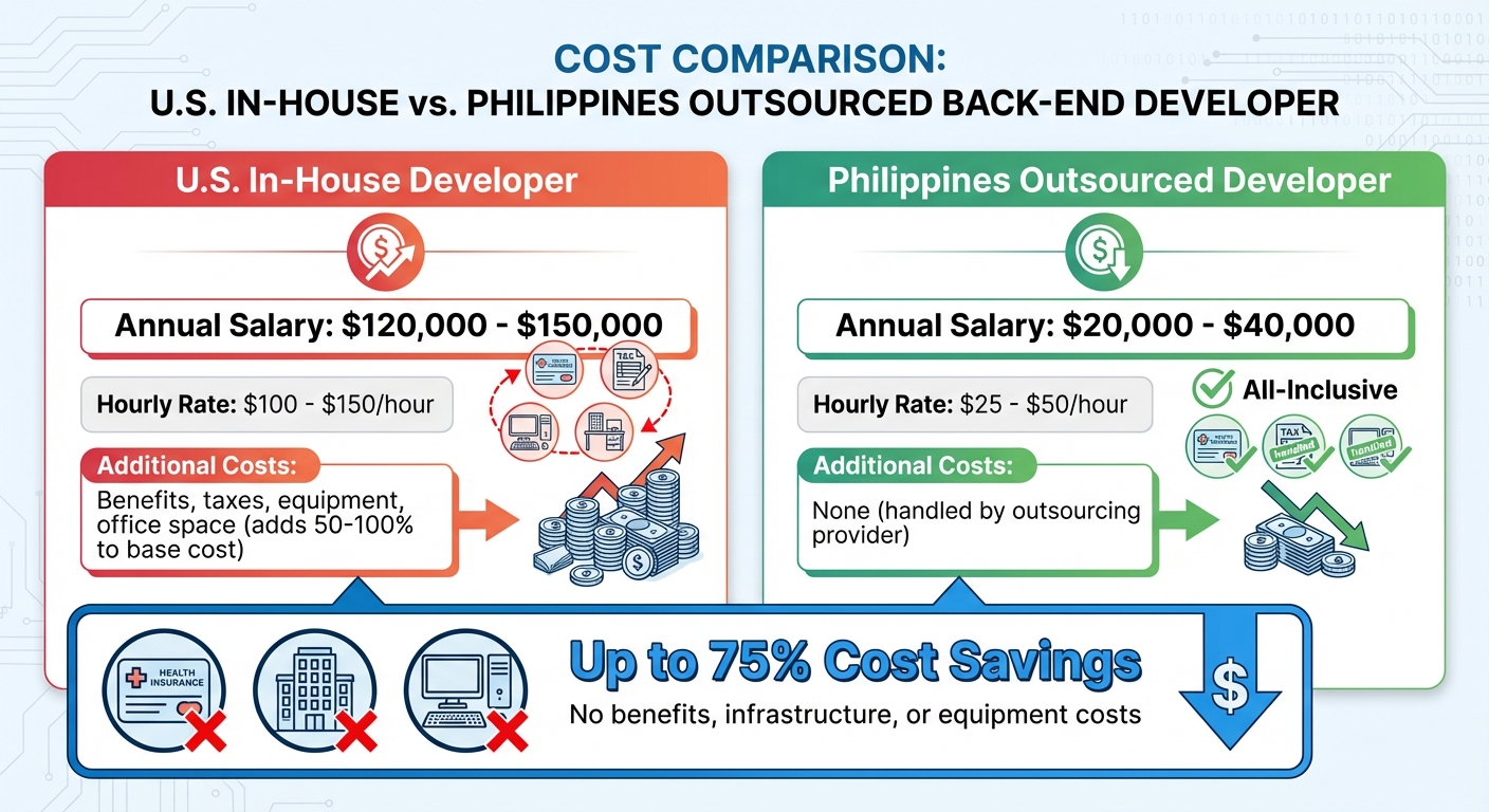 Cost Comparison: In-House vs Outsourced Back-End Development