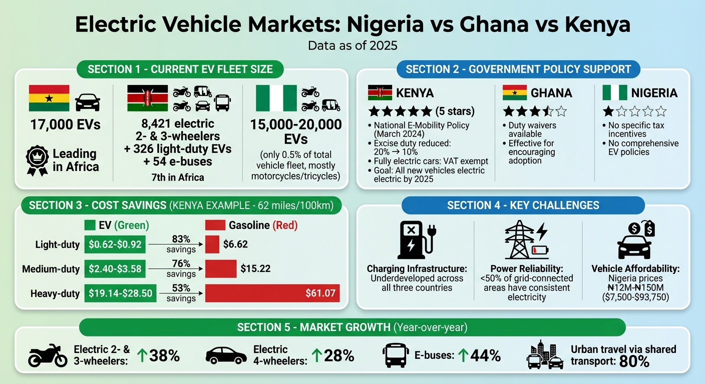 BYD Electric Vehicle Market Comparison: Nigeria, Ghana, and Kenya 2025