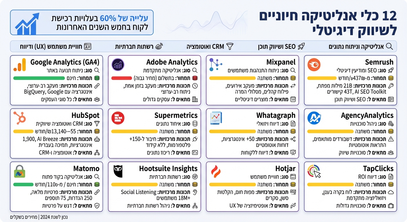 השוואת 12 כלי אנליטיקה מובילים לשיווק דיגיטלי - תכונות ומחירים
