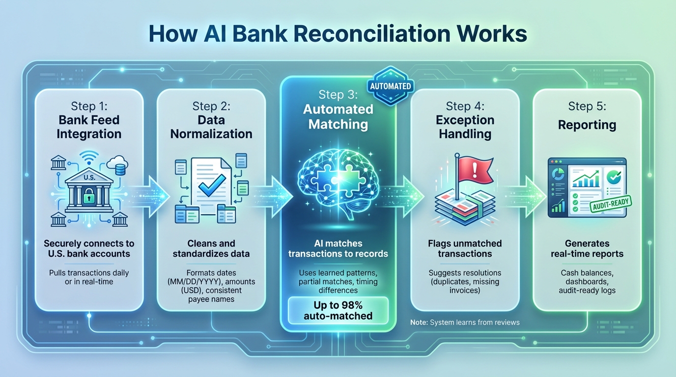 How AI Bank Reconciliation Works: 5-Step Automated Process