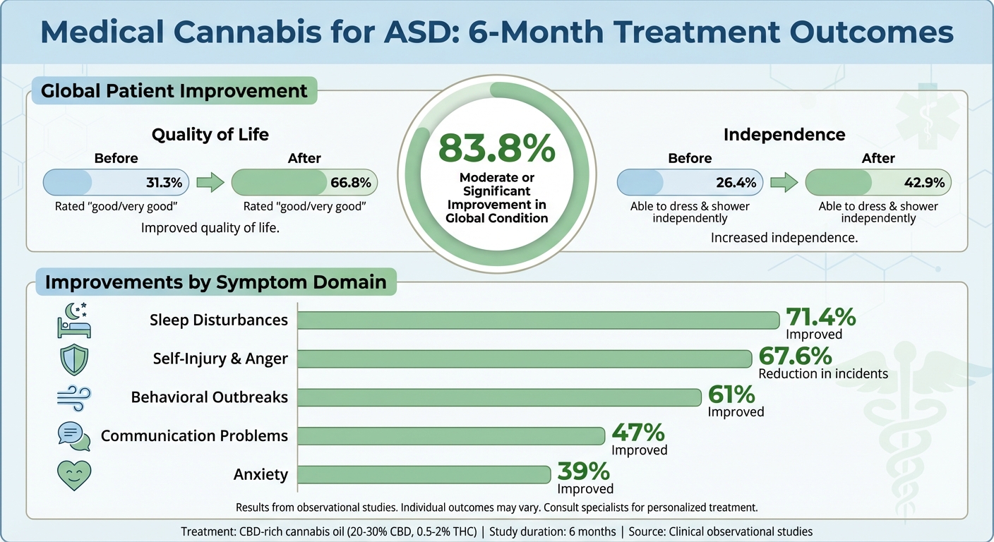 Medical Cannabis Treatment Outcomes for Autism Spectrum Disorder - 6 Month Results