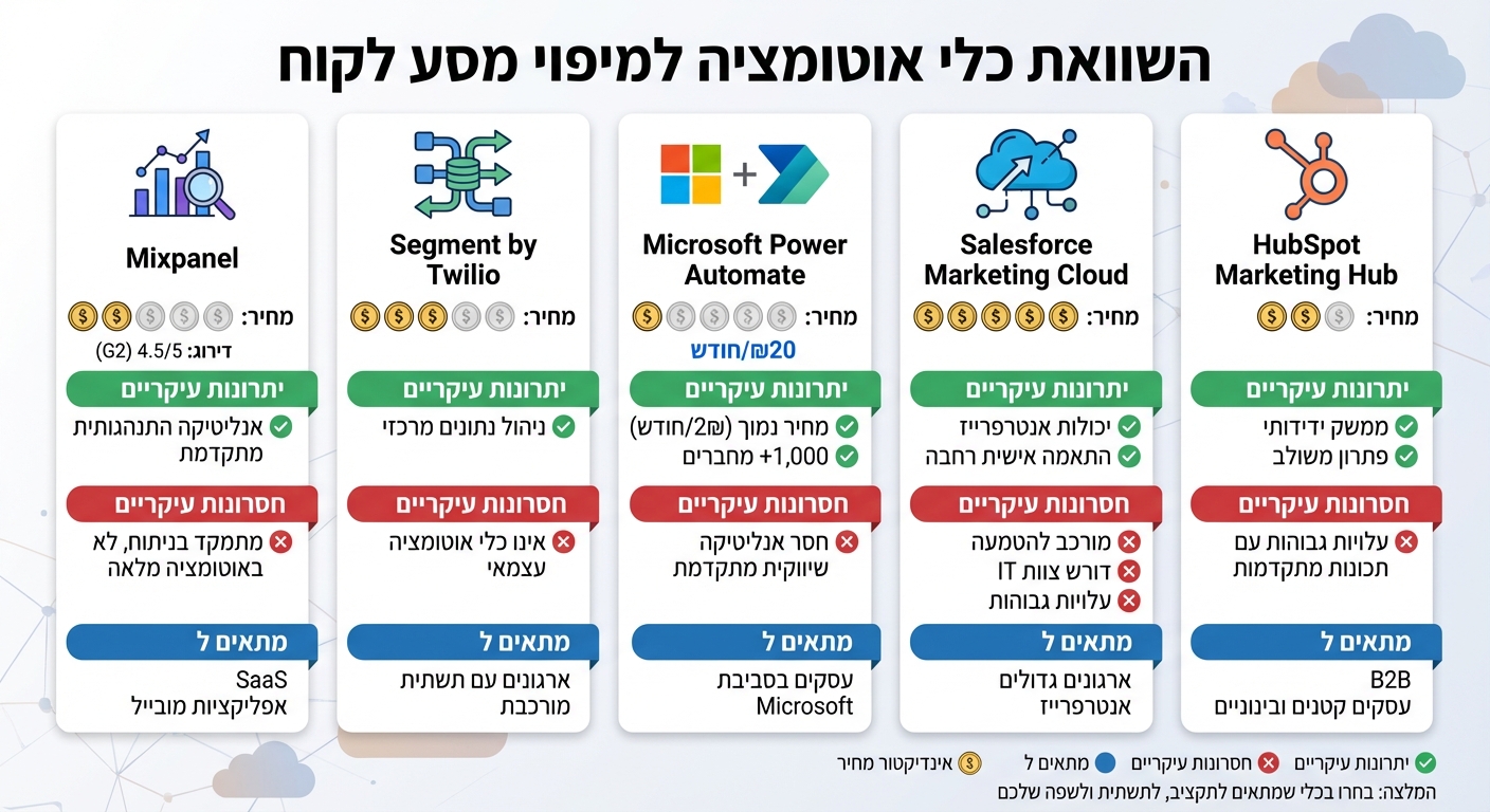 השוואת 5 כלי אוטומציה מובילים למיפוי מסע לקוח - יתרונות, חסרונות ומחירים