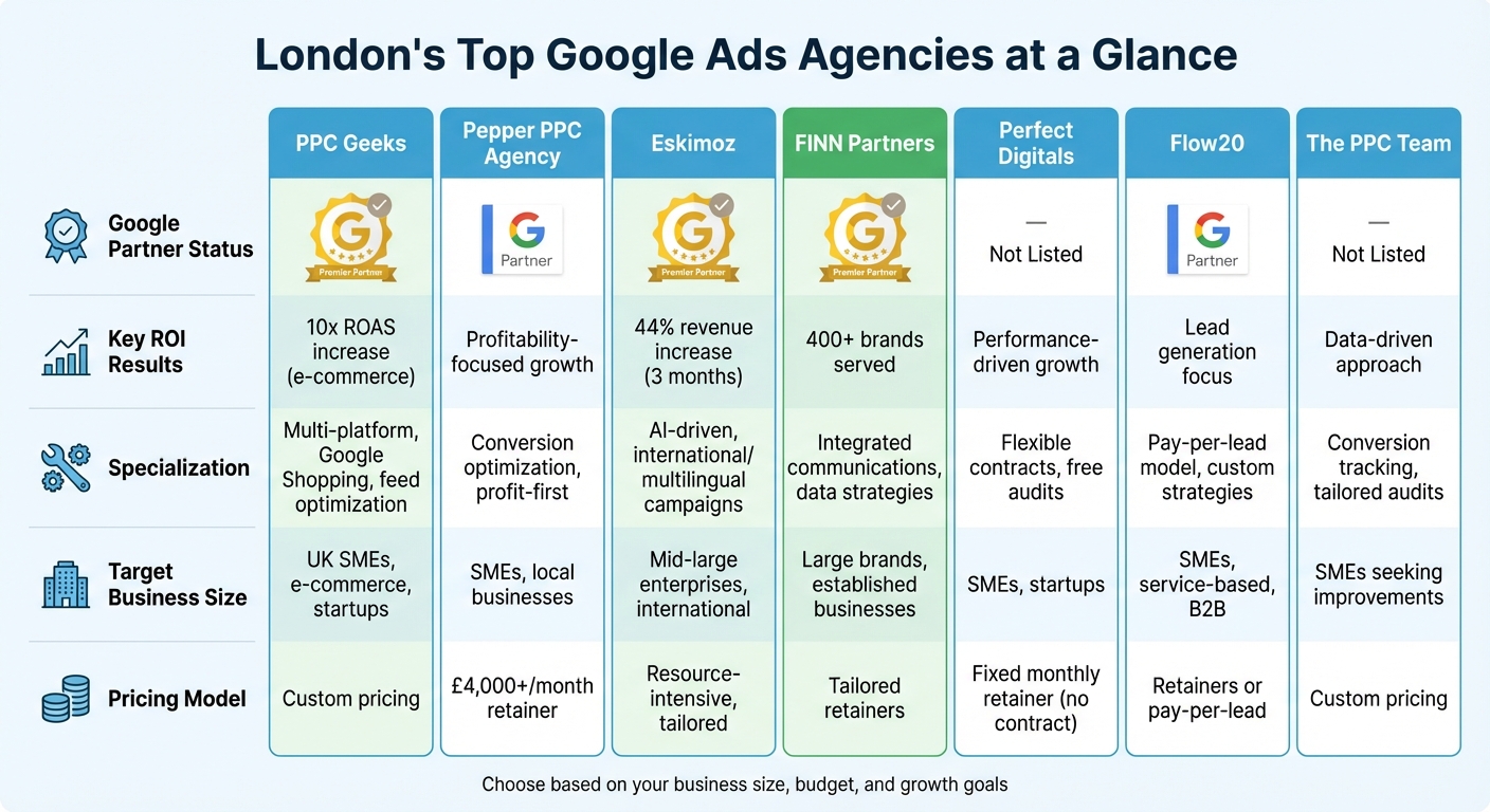 London Google Ads Agencies Comparison: Partner Status, Services & Pricing
