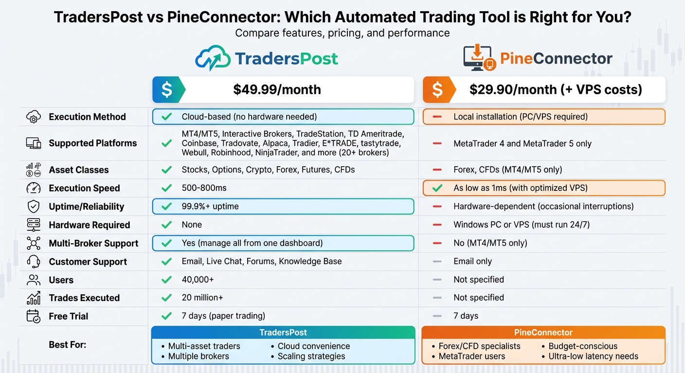 TradersPost vs PineConnector: Feature Comparison Chart for Automated Trading