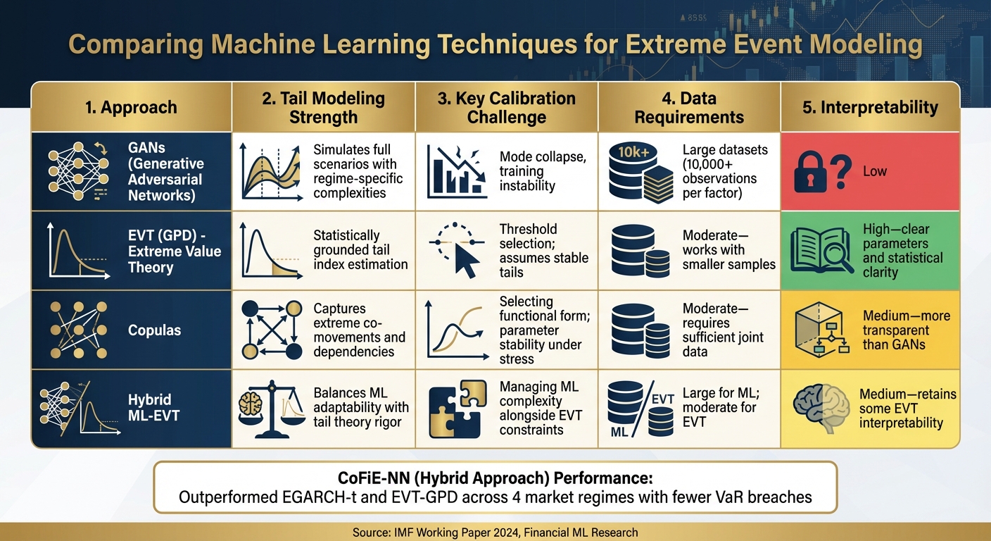 Machine Learning Methods for Tail Risk Modeling: Comparison of Approaches