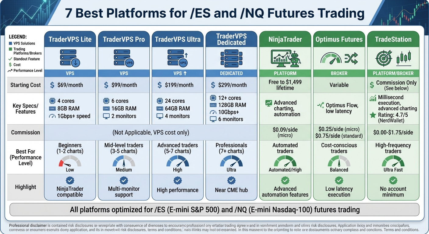 Comparison of 7 Best Futures Trading Platforms for ES and NQ