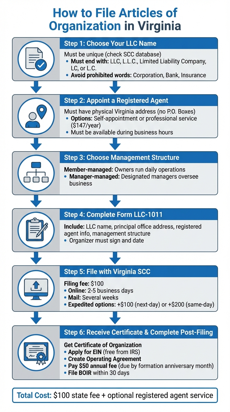 Virginia LLC Filing Process: 6 Steps to Formation