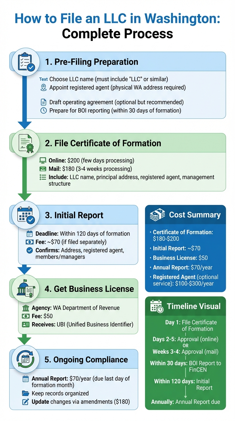 Washington LLC Filing Process: Steps, Costs, and Timeline