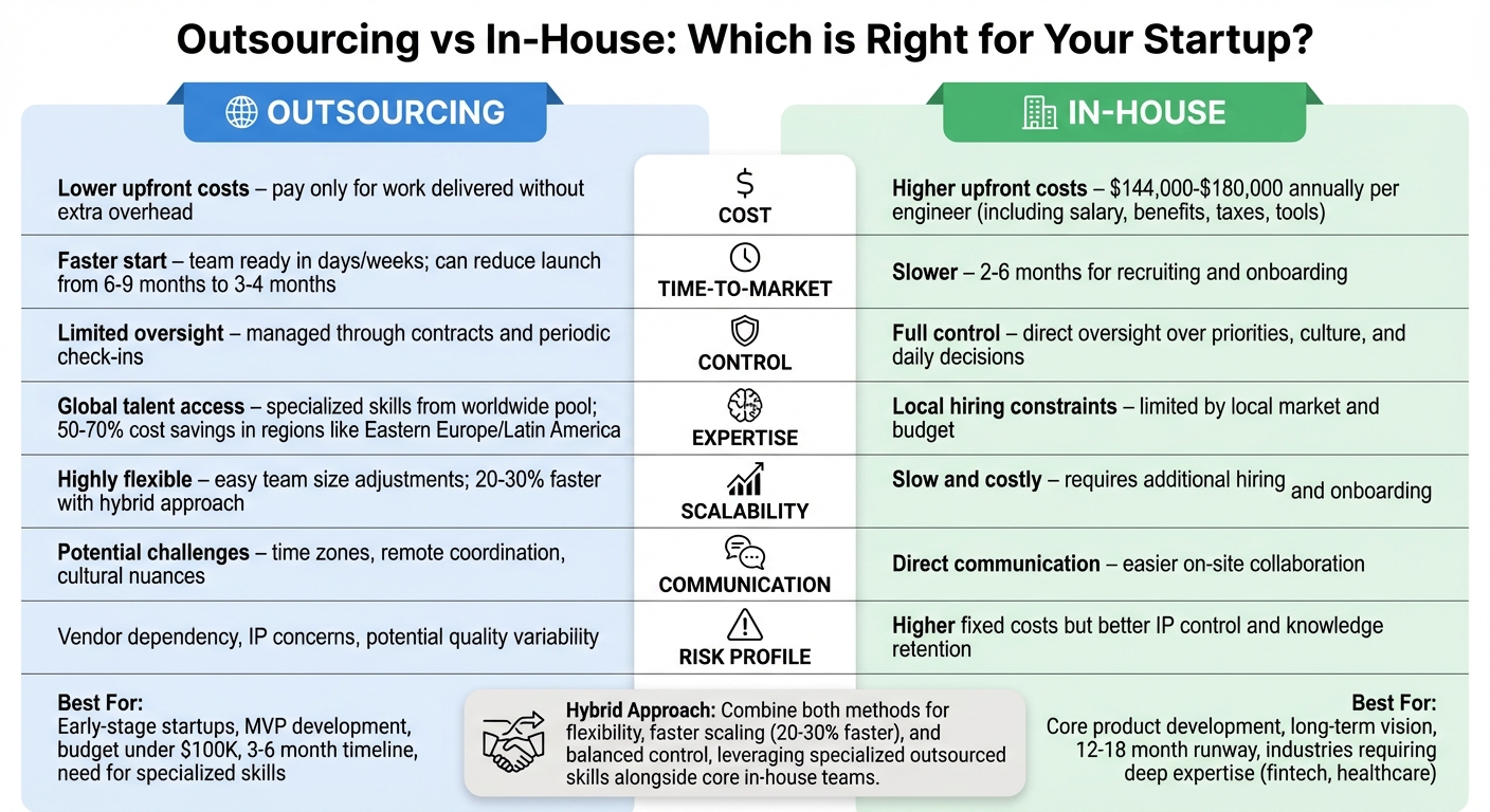 Outsourcing vs In-House Development: Complete Comparison for Startups