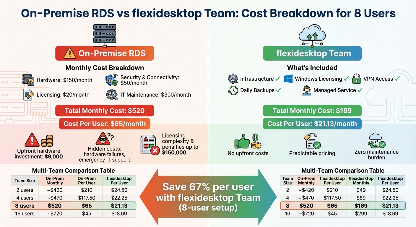 On-Premise RDS vs Managed Cloud Desktop Cost Comparison for 8 Users