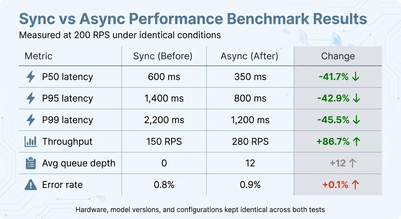 Synchronous vs Asynchronous Processing Performance Comparison