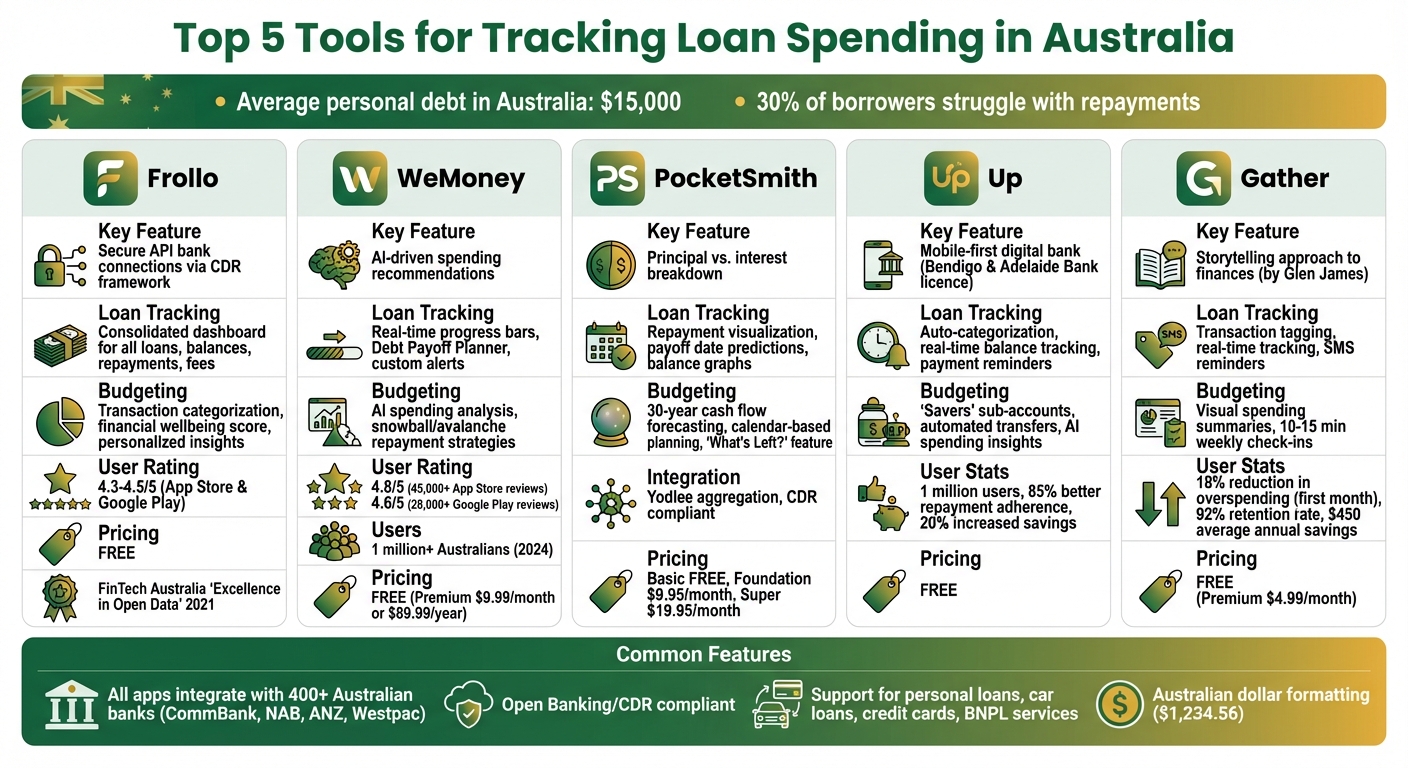 Comparison of Top 5 Australian Loan Tracking Apps: Features and Pricing
