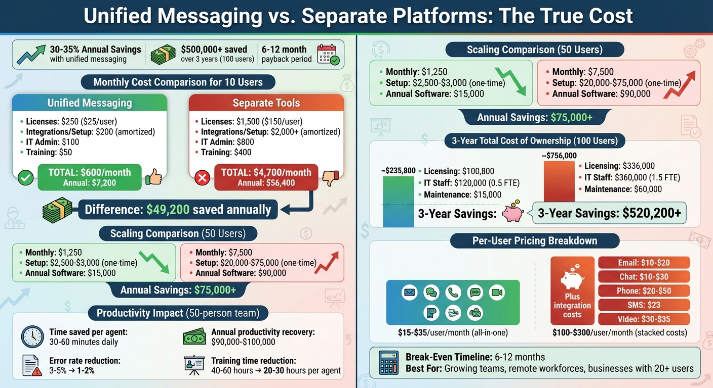 Unified Messaging vs Separate Tools Cost Comparison for 10-100 Users