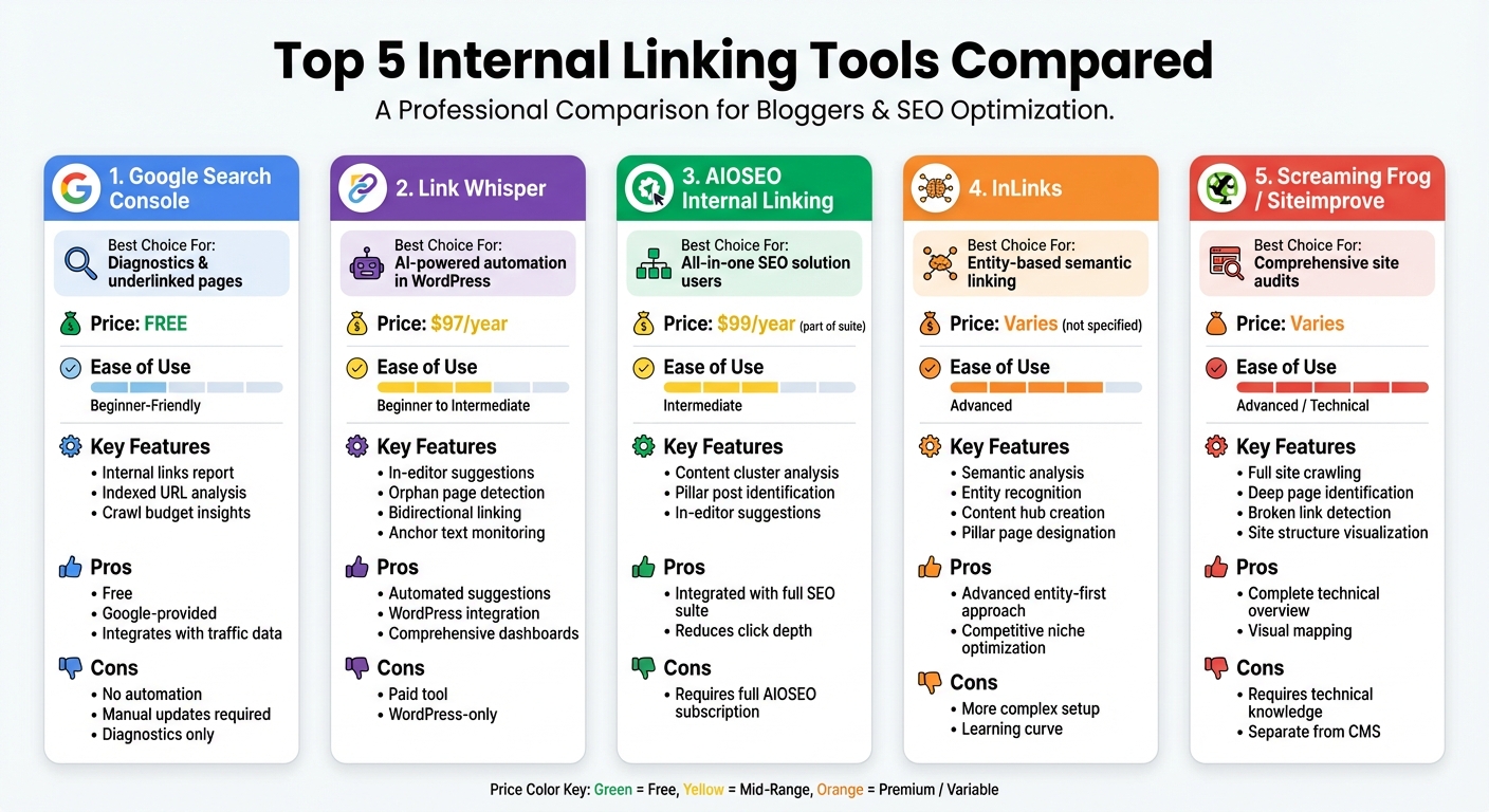Comparison of Top 5 Internal Linking Tools for Bloggers
