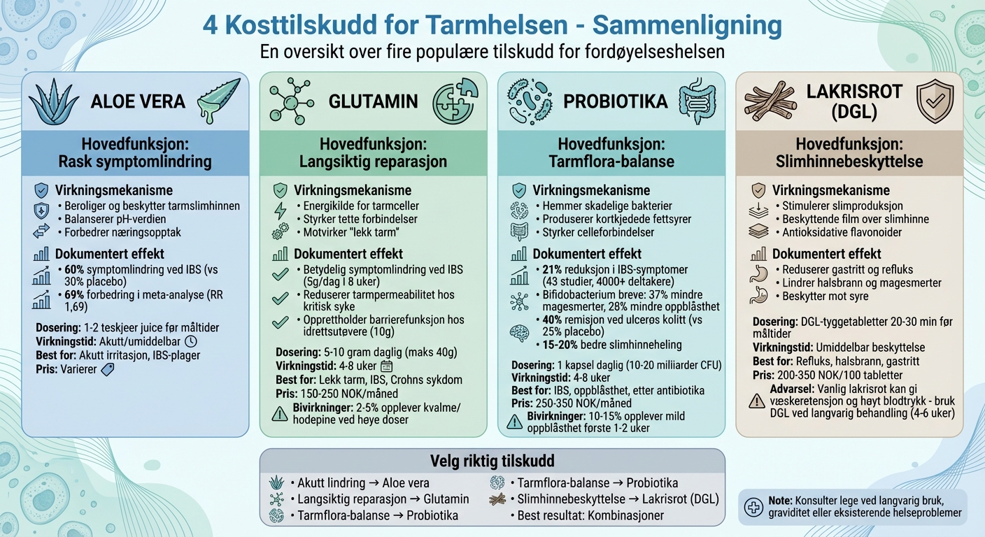 Sammenligning av kosttilskudd for tarmhelsen: Aloe vera, glutamin, probiotika og lakrisrot