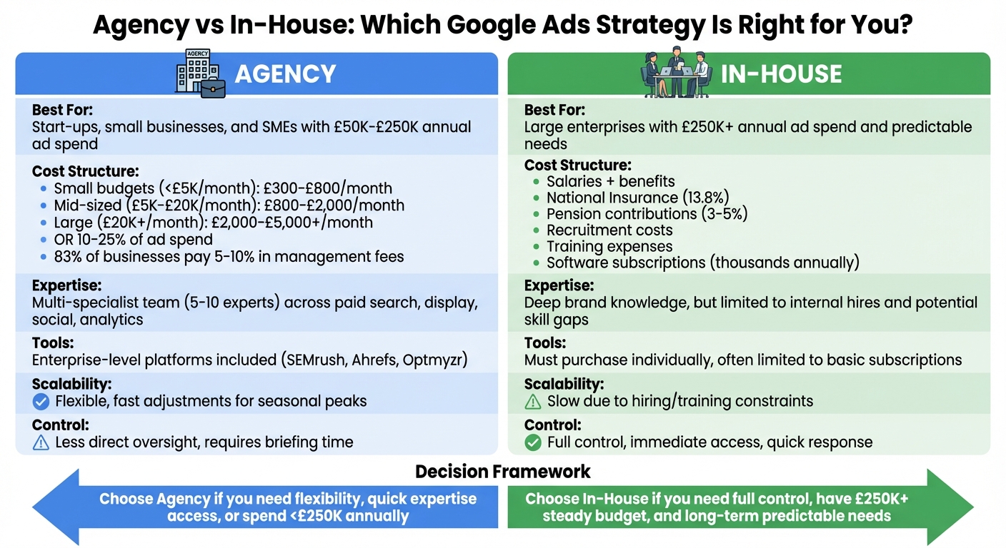 Google Ads Agency vs In-House Team Comparison: Costs, Expertise, and Scalability