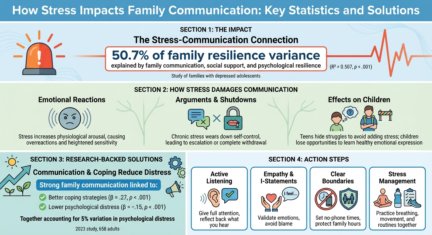 How Stress Impacts Family Communication: Key Statistics and Solutions