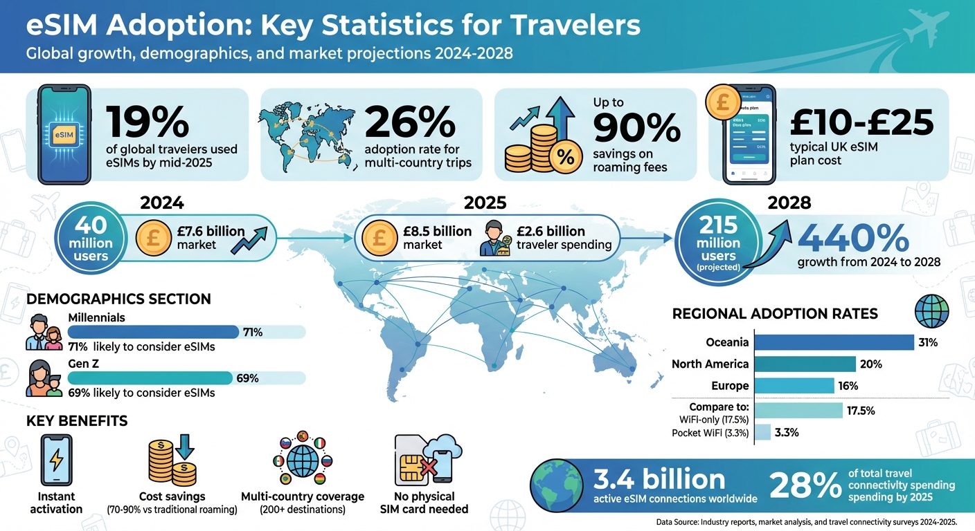 eSIM Adoption Statistics and Growth Trends for Travelers 2024-2028