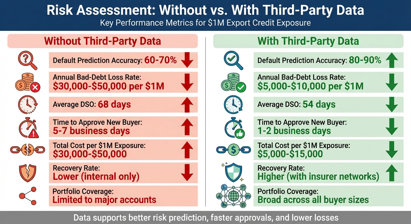 Risk Assessment With vs Without Third-Party Data: Key Metrics for Exporters