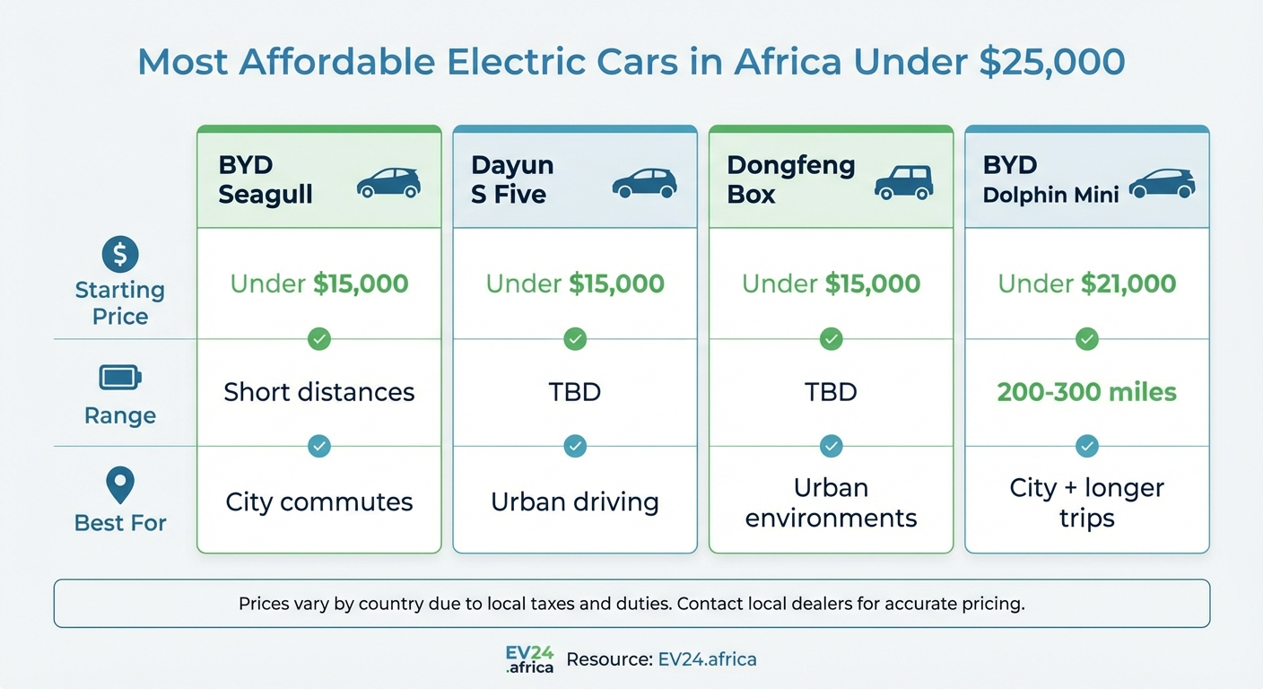 Comparison of 4 Most Affordable Electric Cars in Africa Under $25,000