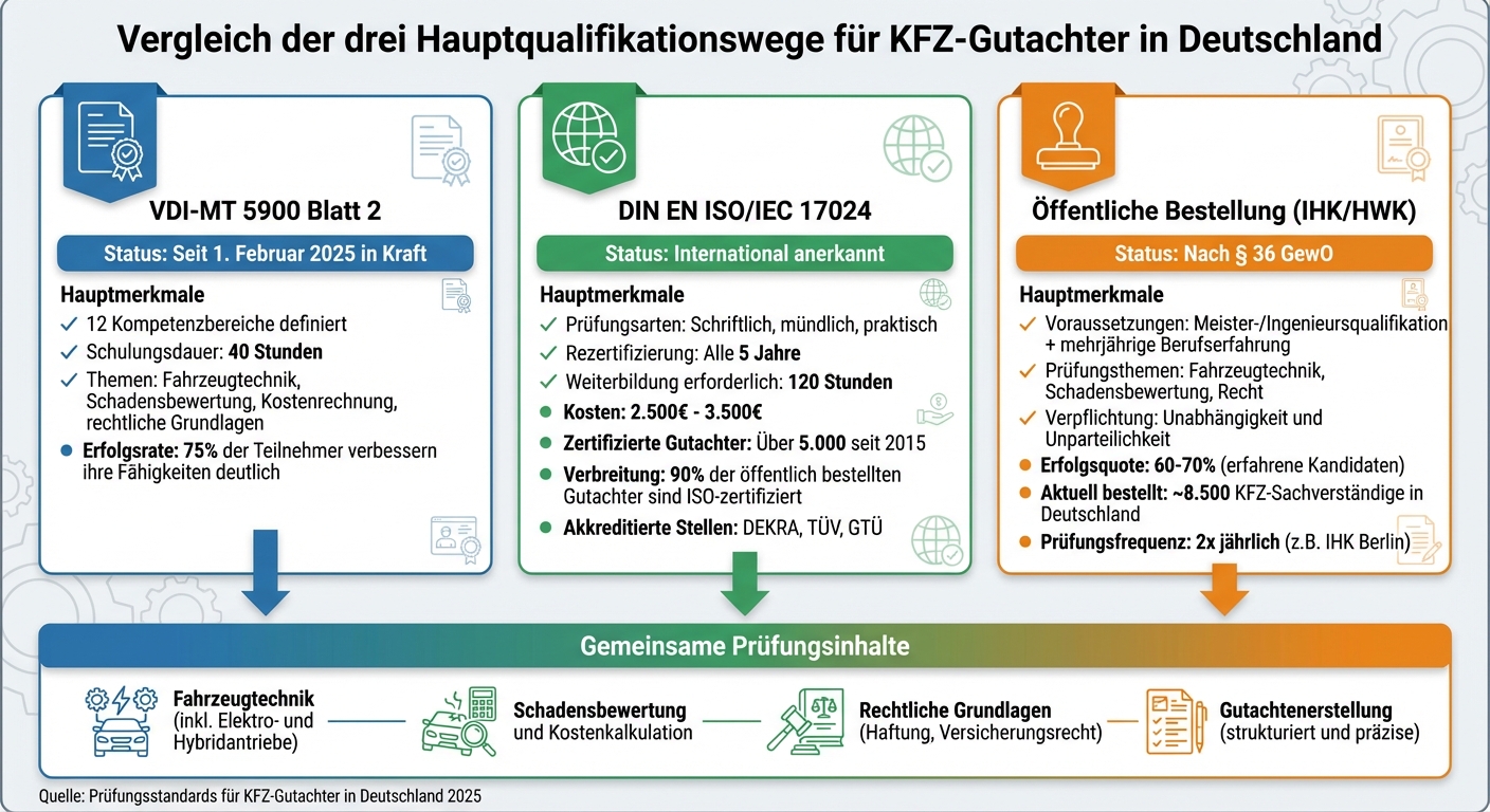 Die drei Hauptqualifikationswege für KFZ-Gutachter in Deutschland im Vergleich