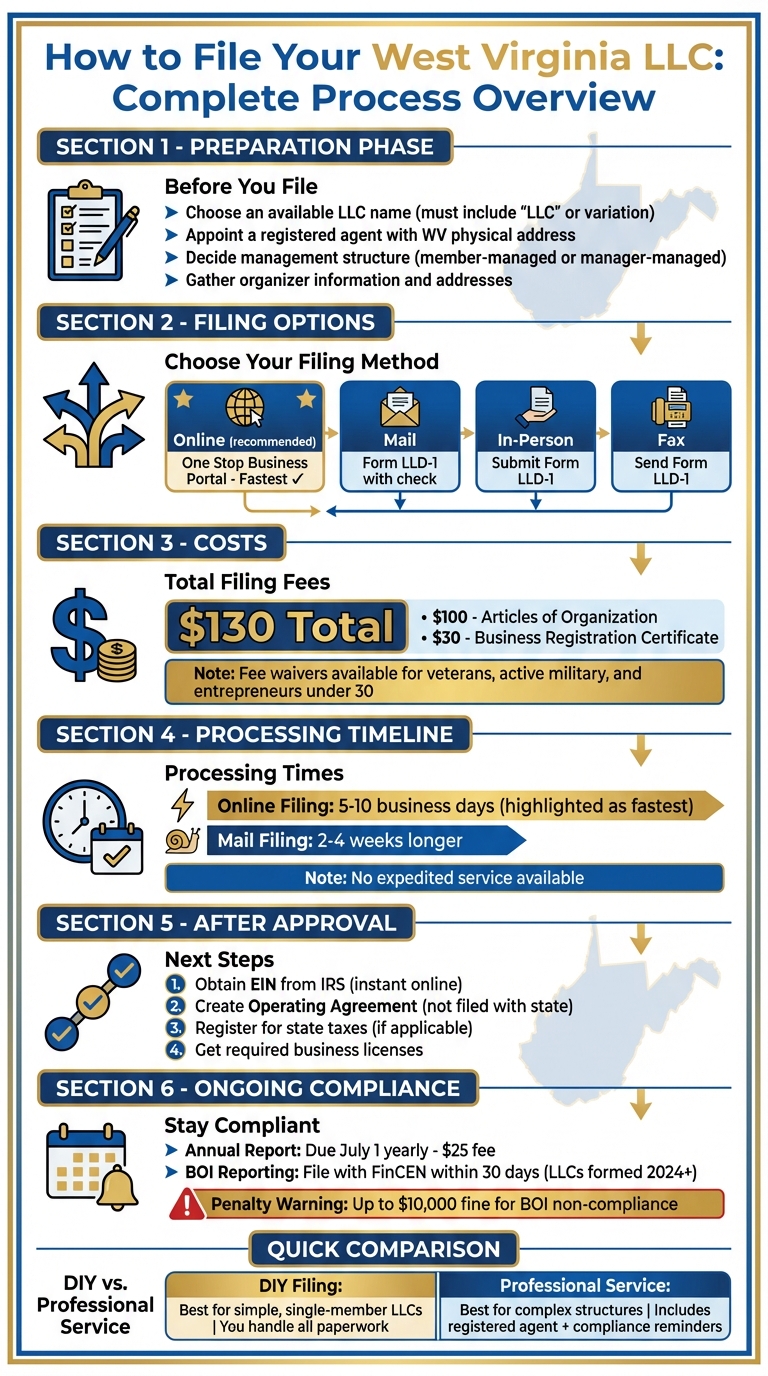 West Virginia LLC Filing Process: Steps, Fees, and Timeline