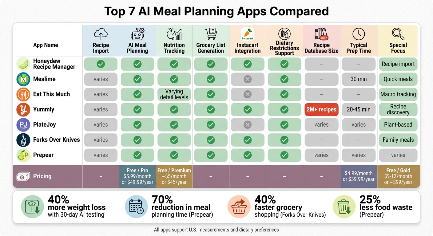 Comparison of Top 7 AI Meal Planning Apps Features and Pricing