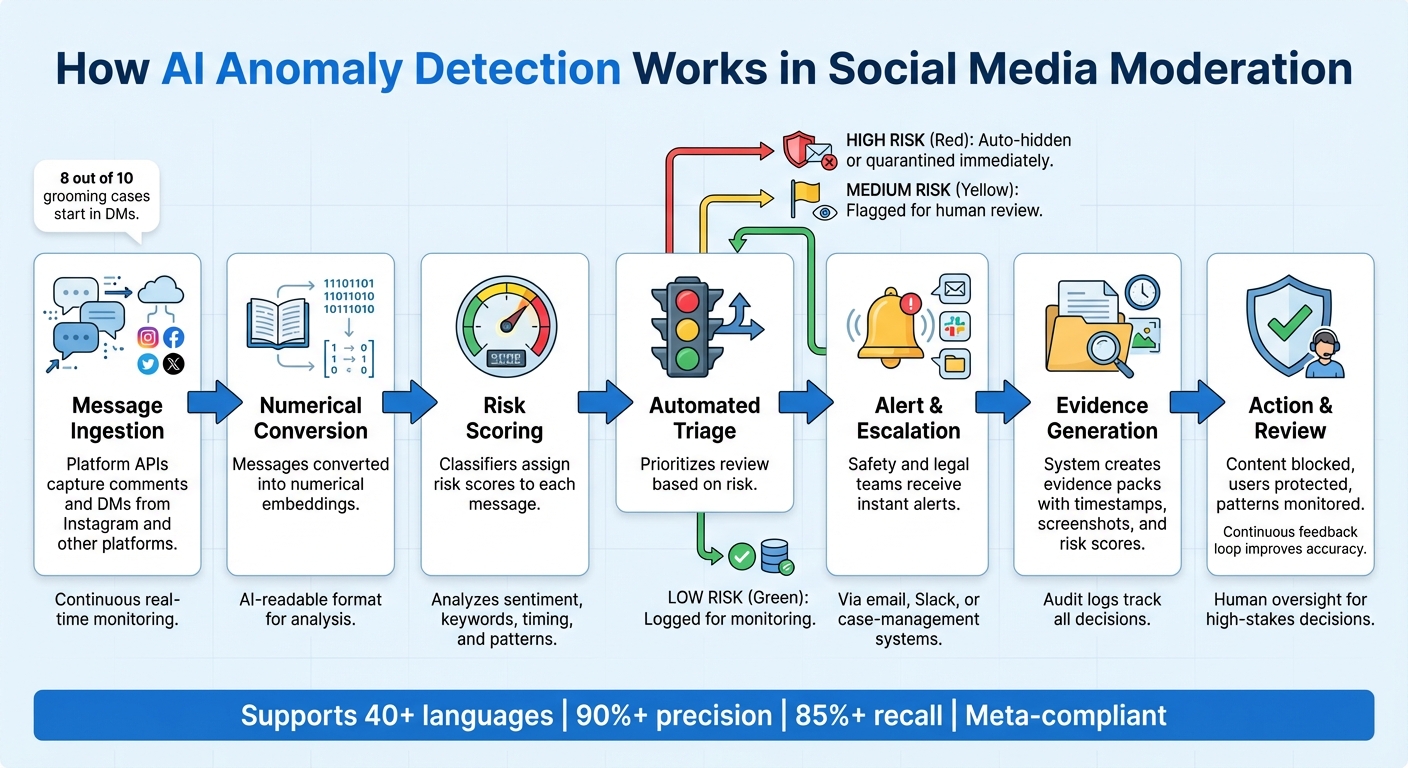 How AI Detects Anomalies in Social Media Messages: A Step-by-Step Process