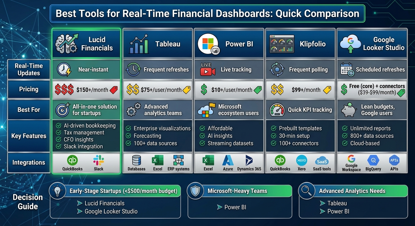 Real-Time Financial Dashboard Tools Comparison: Features, Pricing & Best Use Cases