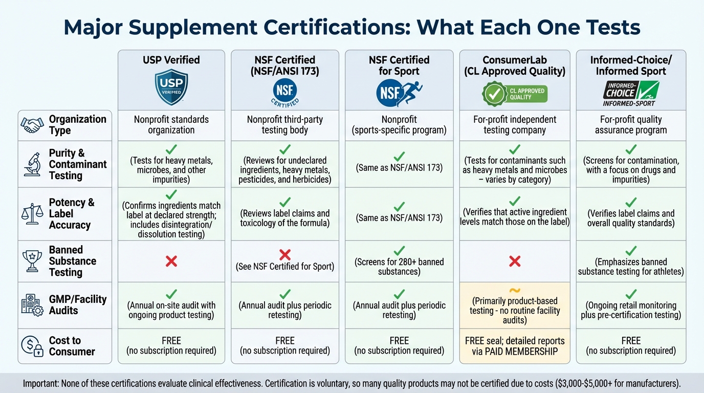 Supplement Certification Comparison: USP, NSF, ConsumerLab, and Informed-Choice
