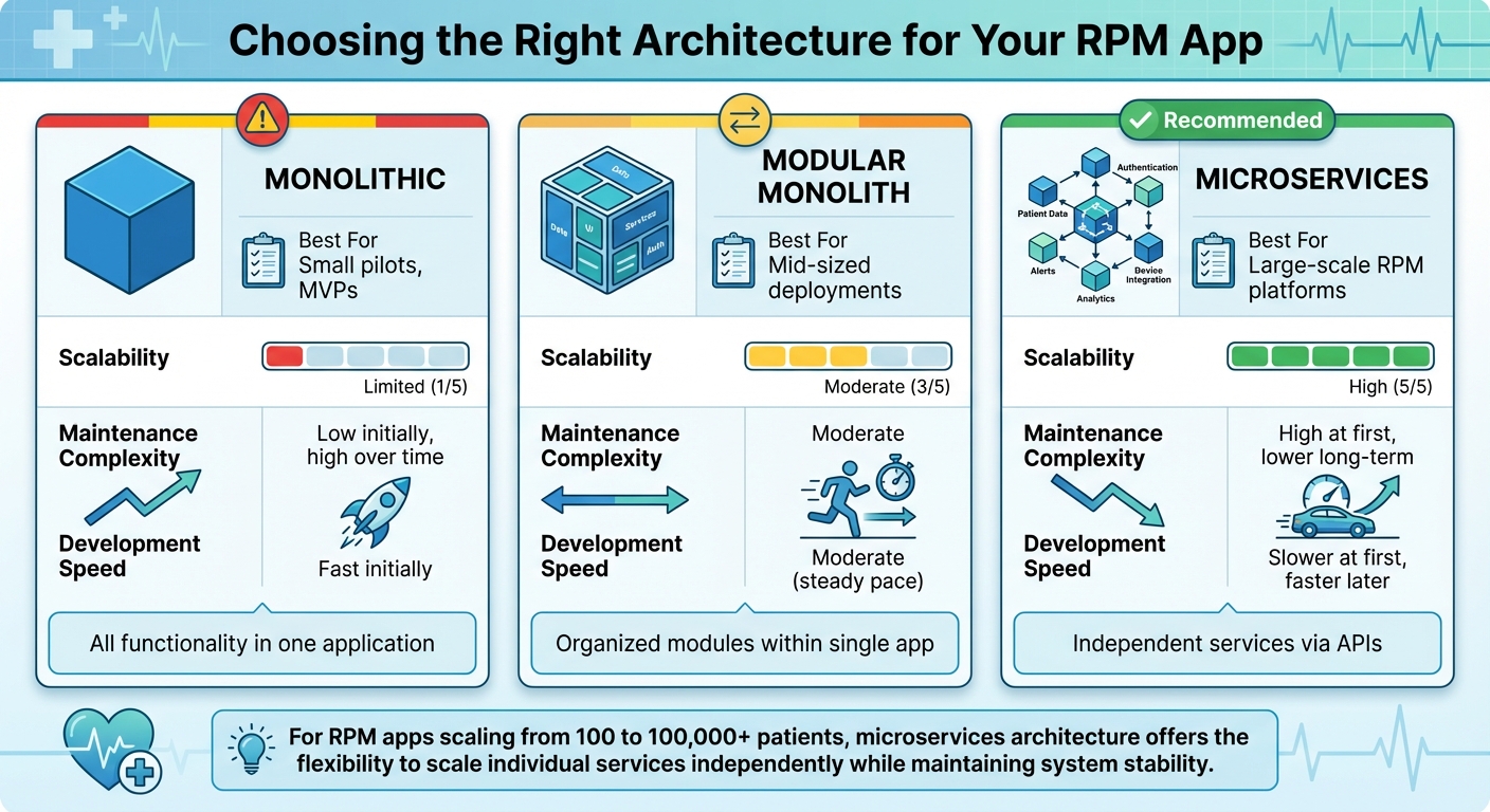 RPM App Architecture Comparison: Monolithic vs Modular vs Microservices