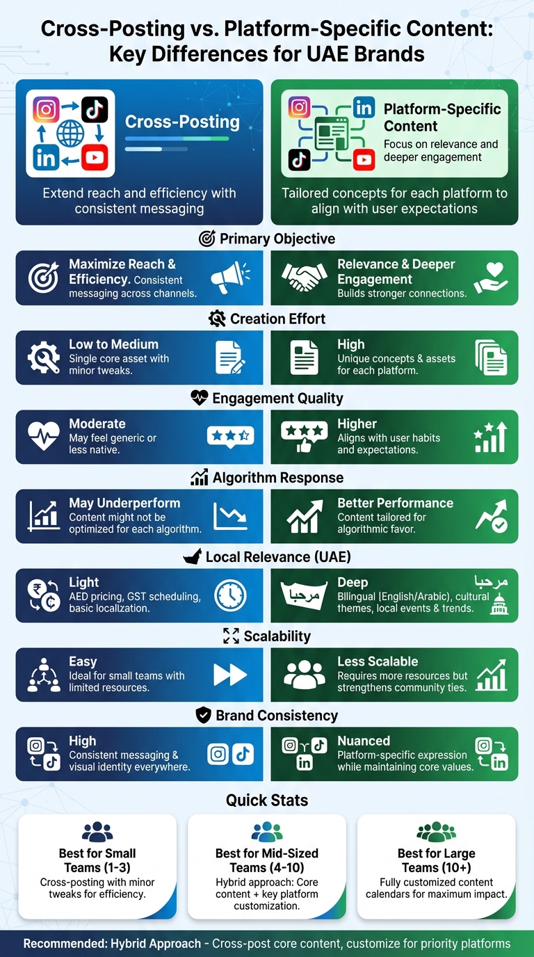 Cross-Posting vs Platform-Specific Content: Complete Comparison Guide
