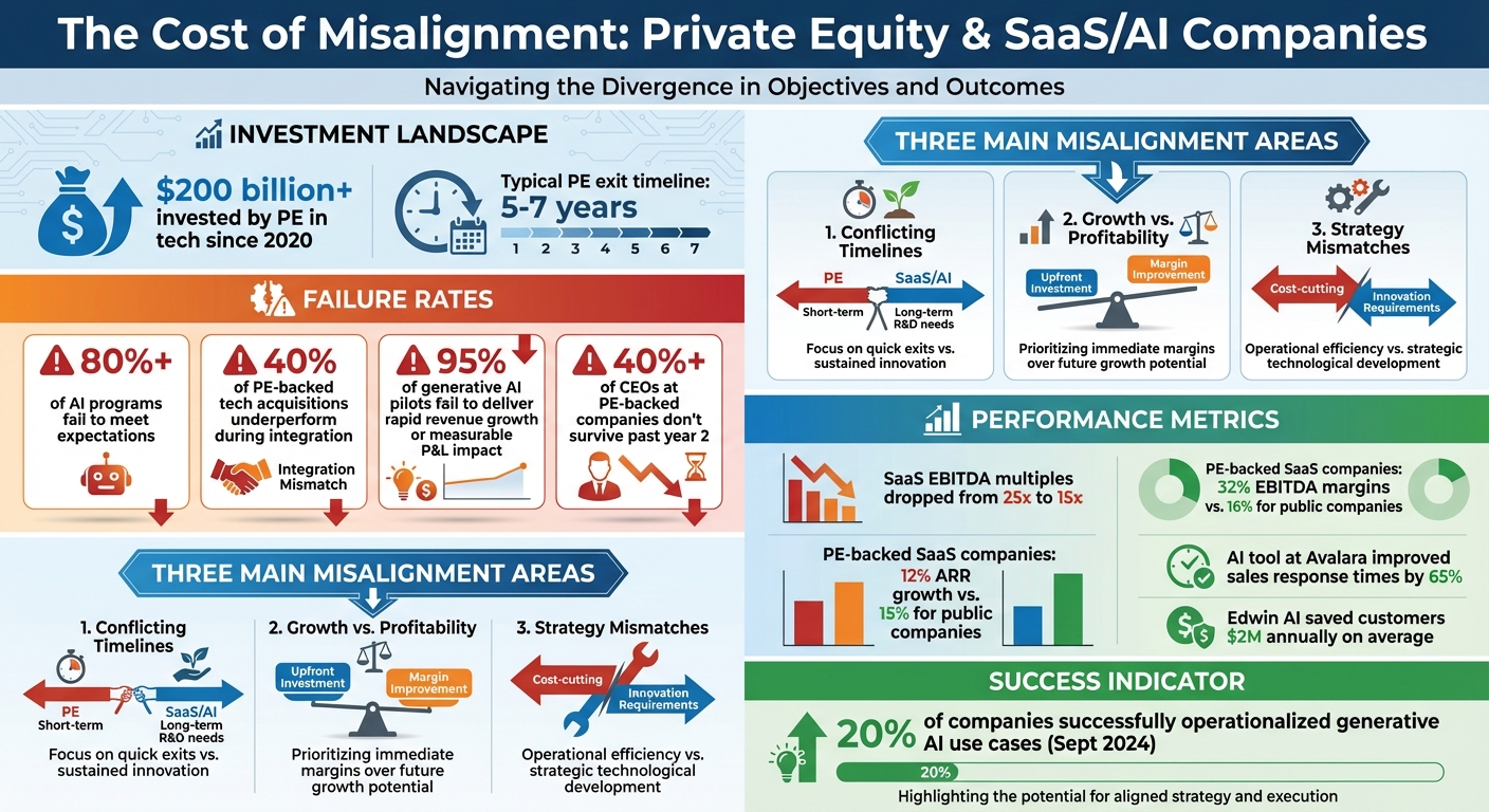 Private Equity Misalignment: Key Statistics and Impact on SaaS and AI Companies