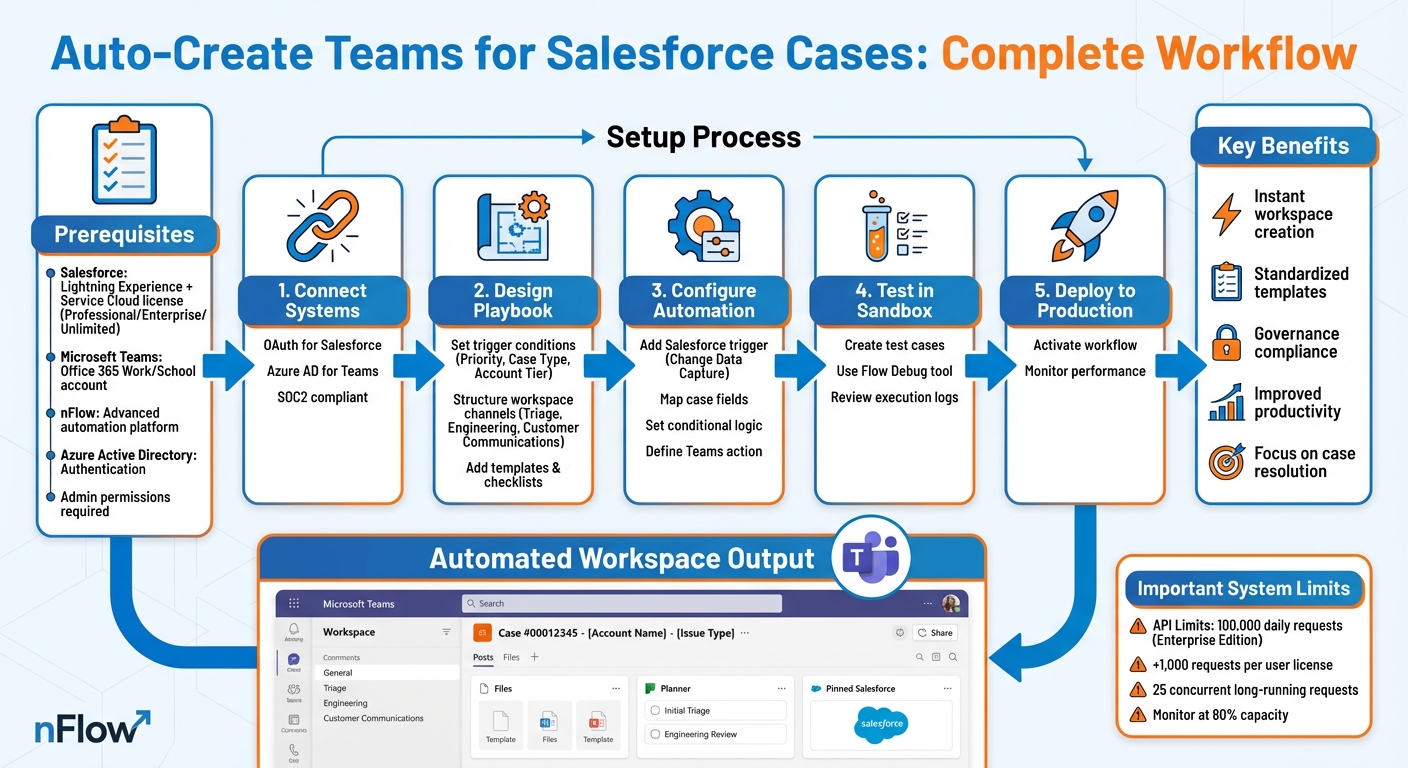 How to Automate Teams Workspace Creation for Salesforce Cases
