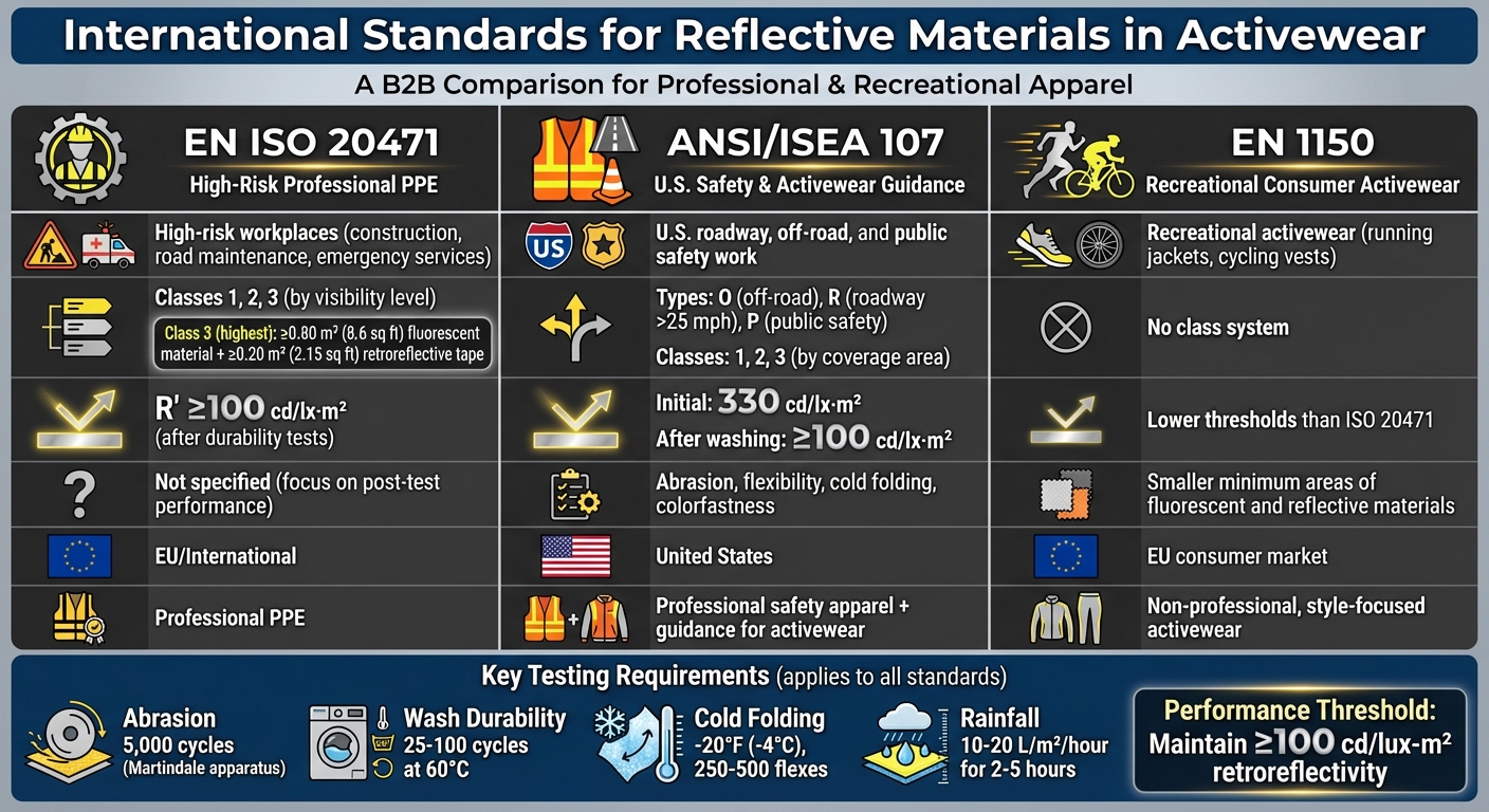 International Reflective Material Standards Comparison for Activewear