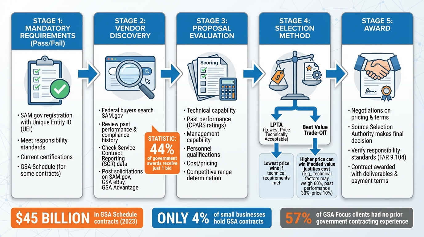 Federal Vendor Selection Process: From Registration to Contract Award