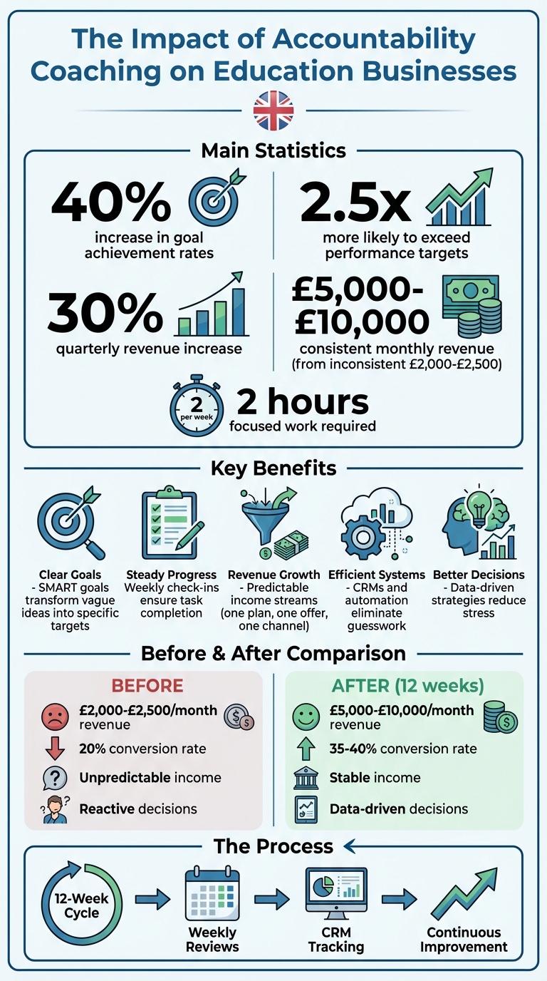 Accountability Coaching Impact: Key Statistics and Benefits for UK Education Businesses